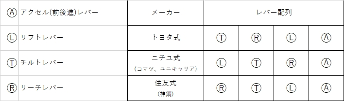 その38 リーチ式バッテリーフォークリフトのレバー配列について