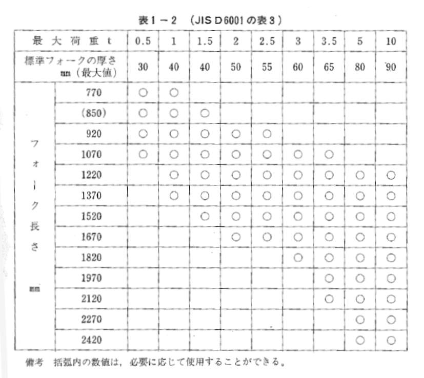 フォークの交換とフォークの名称