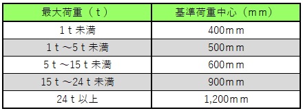 最大荷重と許容荷重